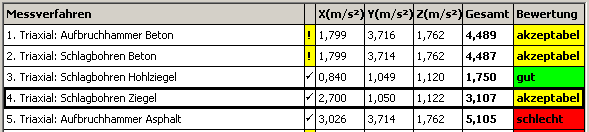 1. Liste der Messungen