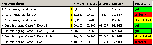 1. Liste der Messungen